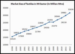 Market size of textiles in million meters