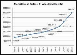 marketsixe of textiels in value