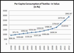 per capita consumption of textiles in value (Rs,)